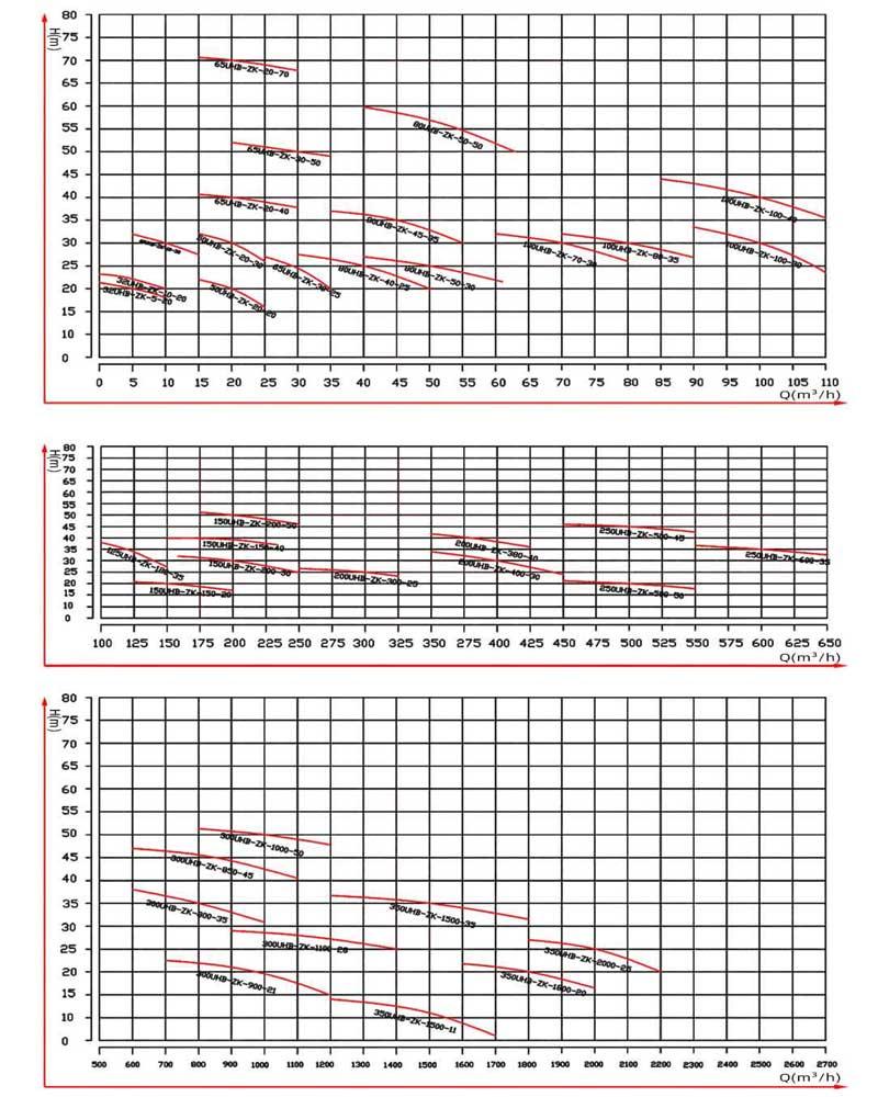 Phosphoric Acid Slurry Pumps Performance curves