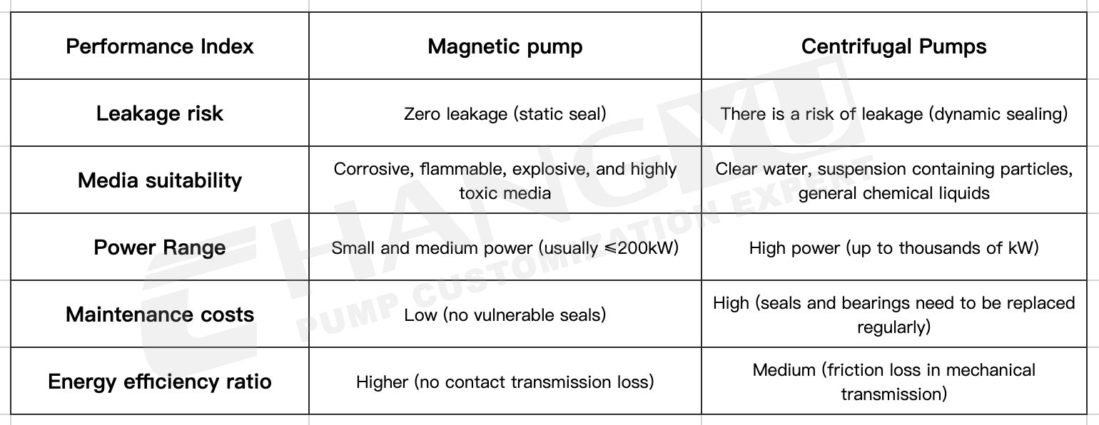 The difference between magnetic drive pumps and centrifugal pumps The difference between magnetic drive pumps and centrifugal pumps