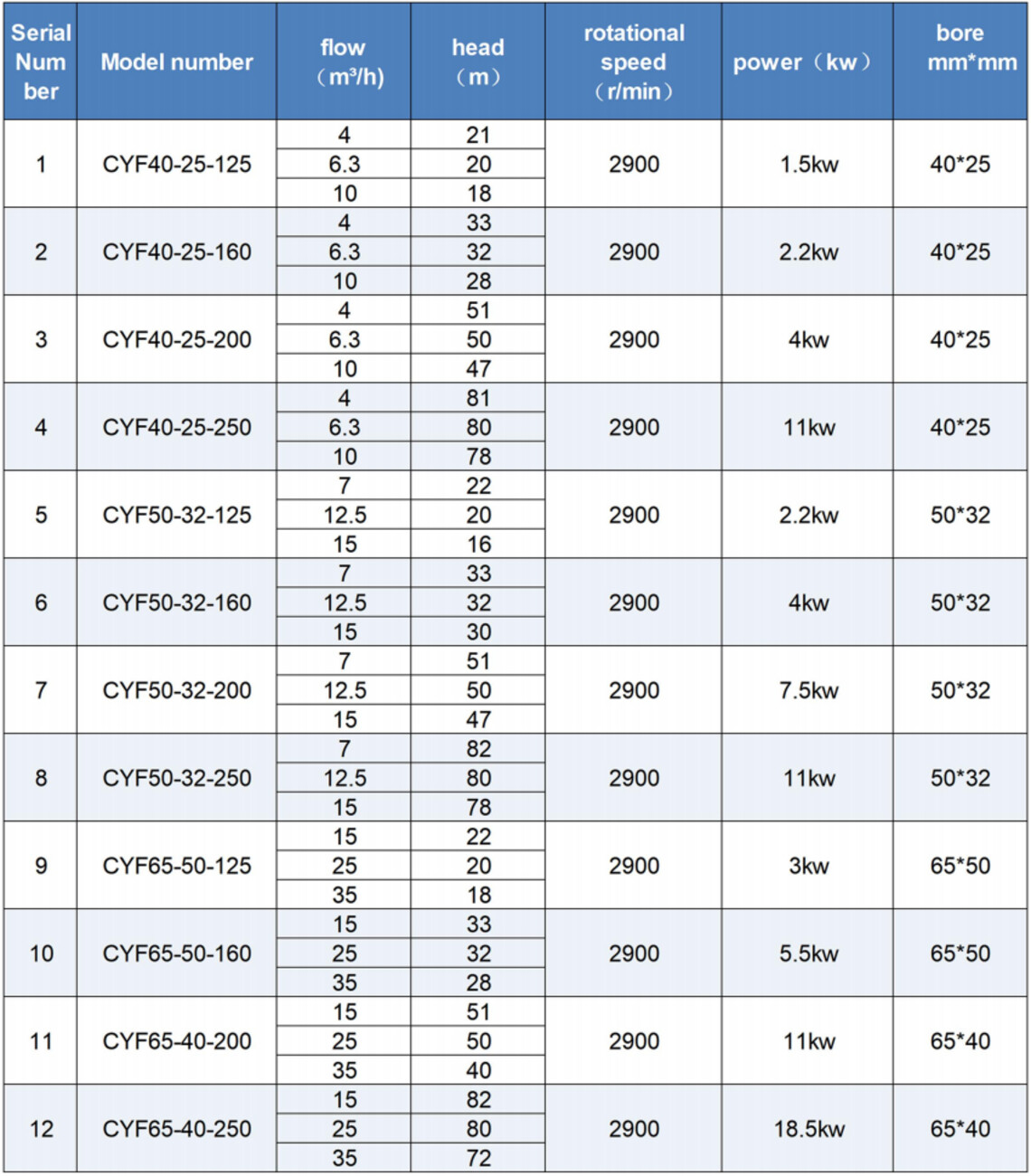 Selection of acid-resistant centrifugal pumps