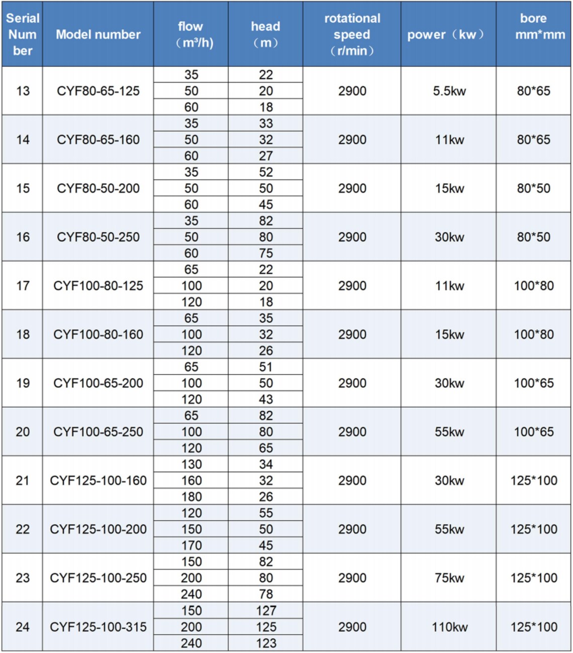 Selection of acid-resistant centrifugal pumps