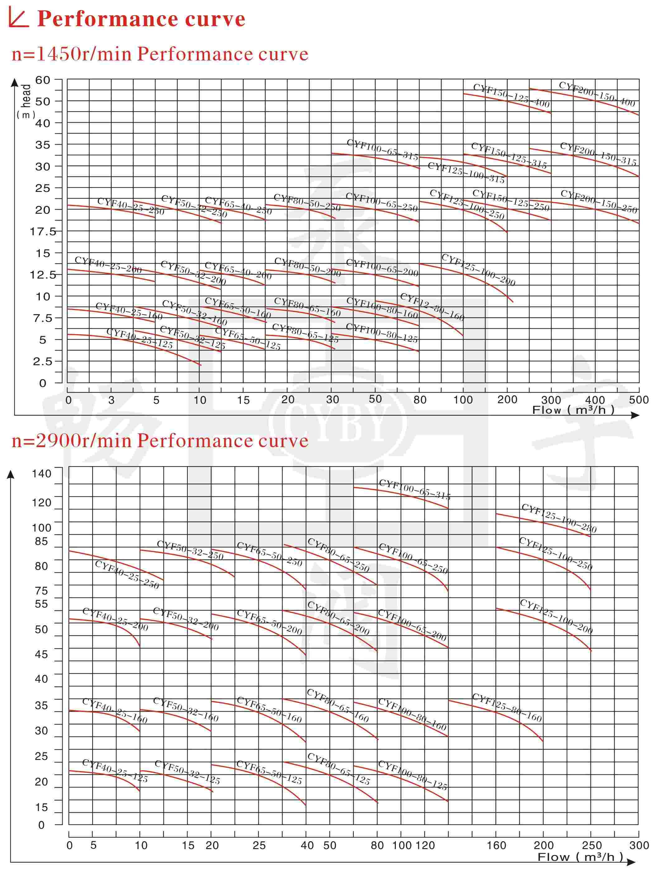 Performance curve of acid resistant centrifugal pump