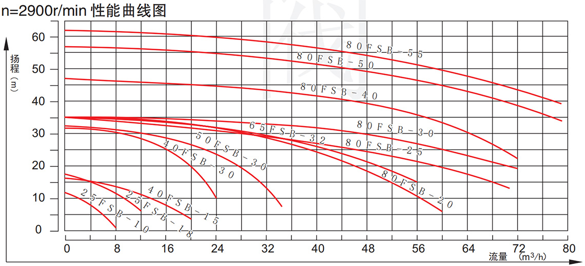 Fluoride-lined hydrochloric acid pump performance curve