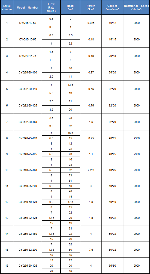 Magnetic Drive Centrifugal Pump Specifications