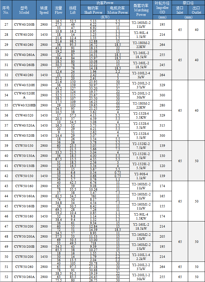 CYW Horizontal Centrifugal Water Pump Specifications