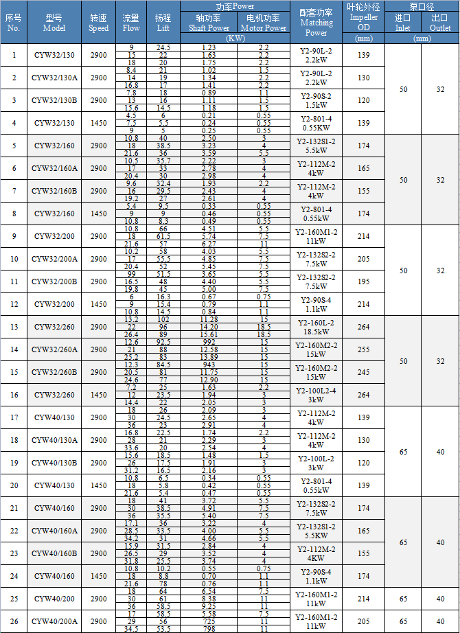 CYW Horizontal Centrifugal Water Pump Specifications