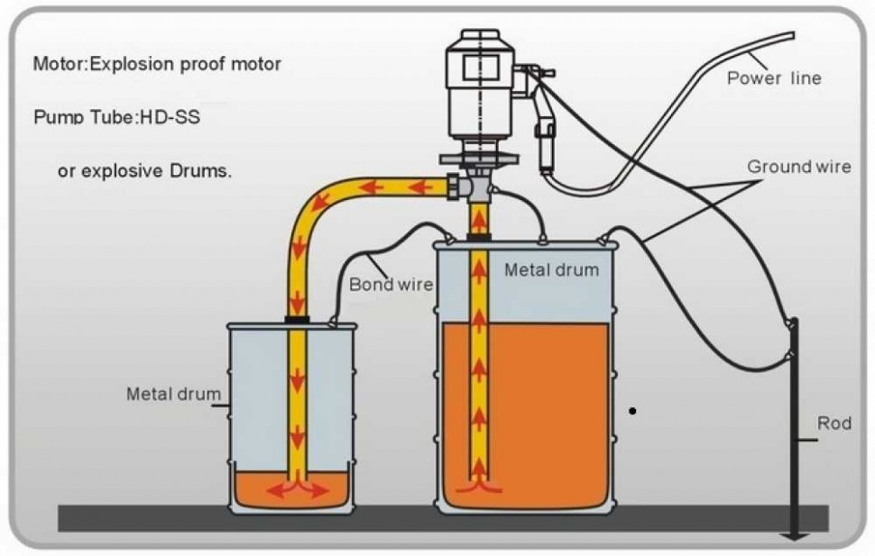 Chemical Drum Pump​ Working Principle-1