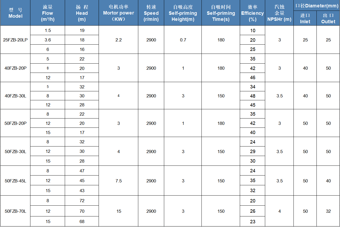 FZB Fluorine-lined Self-Priming Centrifugal Pump​ Specifications
