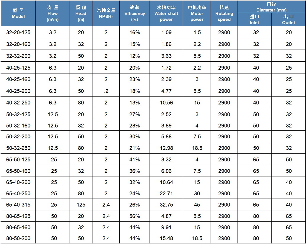 CQZ Stainless Steel Self Priming Magnetic Drive Pump Specifications